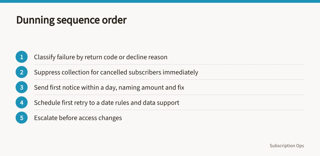 Five-step dunning sequence from failure classification to escalation (Direct Debit vs card-on-file for UK subscriptions, Bacs rules and retries)
